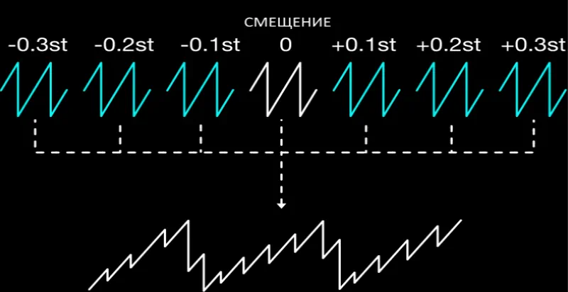 Принцип работы Supersaw: 7 пилообразных осцилляторов с расстройкой